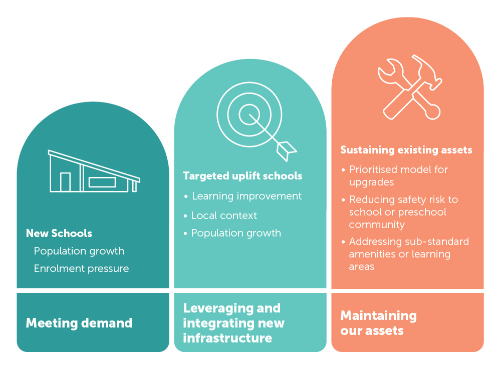 Graphic split into 3 sections showing the Department for Education’s 3 focus areas to investing in infrastructure: 1. meeting demand with new schools addressing population growth and enrolment pressure, 2. leveraging and integrating new infrastructure through targeted uplift of schools and 3. maintaining our assets by sustaining existing assets through prioritized upgrades and reducing safety risks.