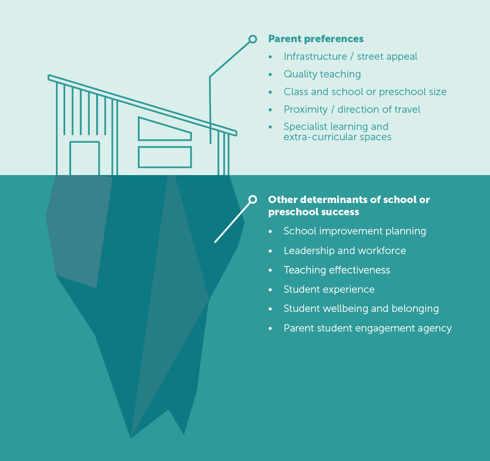 Illustration of a school  building sitting above the surface, representing parent and caregiver preferences when considering a school or preschool. These include infrastructure and street appeal, quality teaching, class and school or preschool size, proximity / direction of travel, and specialist learning and extra-curricular spaces. Below the school is an icon of an iceberg, representing the other determinants of a school or preschool’s success which may not be as visible. These include school improvement planning, leadership and workforce teaching effectiveness, student experience, student wellbeing and belonging, and parent-student engagement agency.