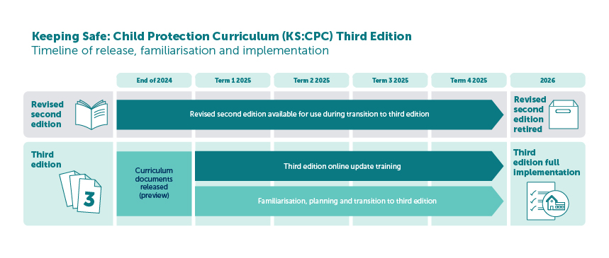 Keeping Safe Child Protection Curriculum third edition timeline. Plan and transition during 2025. Implement by 2026.